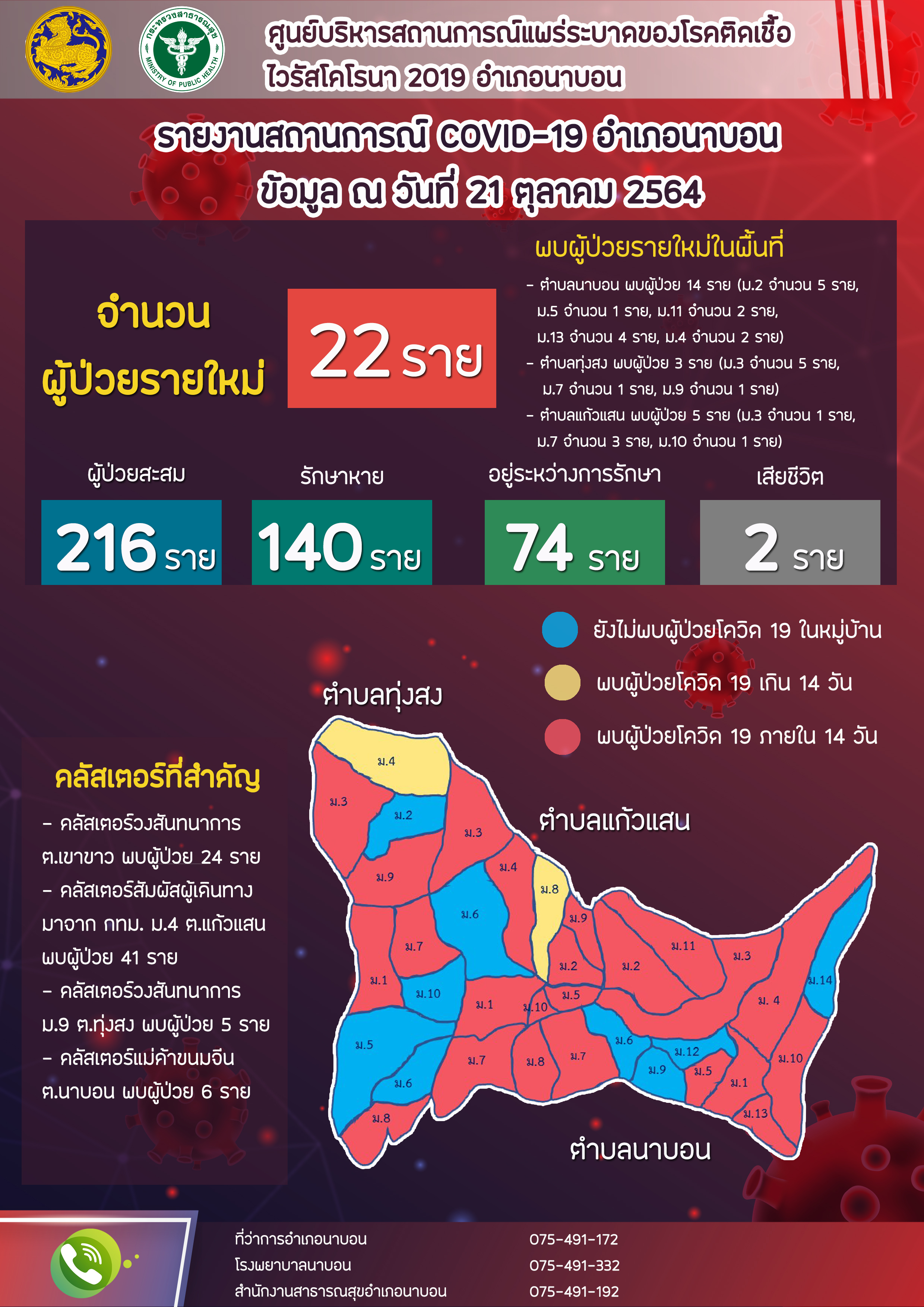 รายงานสถานการณ์ Covid-19 อำเภอนาบอน วันที่ 21 ตุลาคม 2564